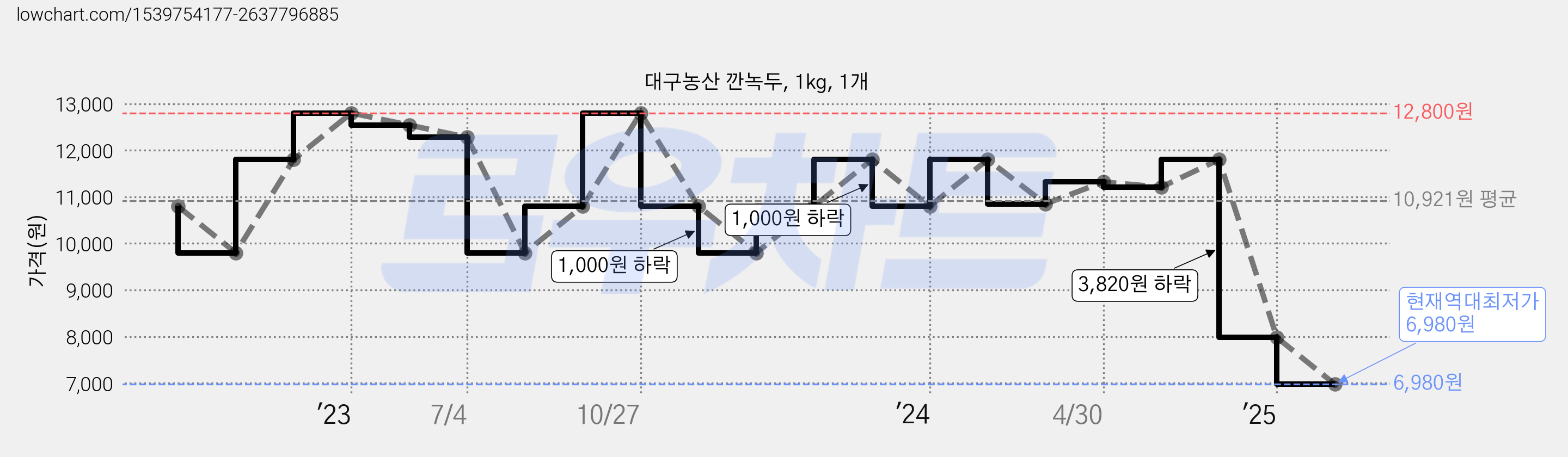 대구농산 깐녹두, 1kg, 1개 가격 변동 차트, 현재가 6,980원, 역대최저가