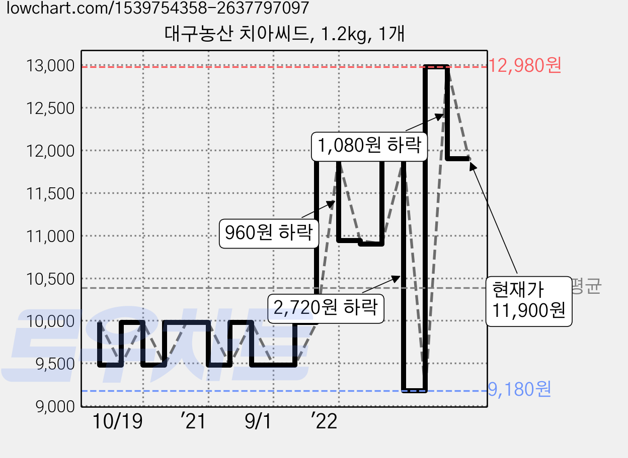 대구농산 치아씨드, 1.2kg, 1개 가격 변동 차트, 현재가 11,900원, 관측 최저가 9,180원