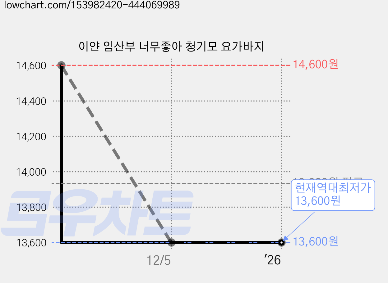 이얀 임산부 너무좋아 청기모 요가바지 가격 변동 차트, 현재가 13,600원, 역대최저가