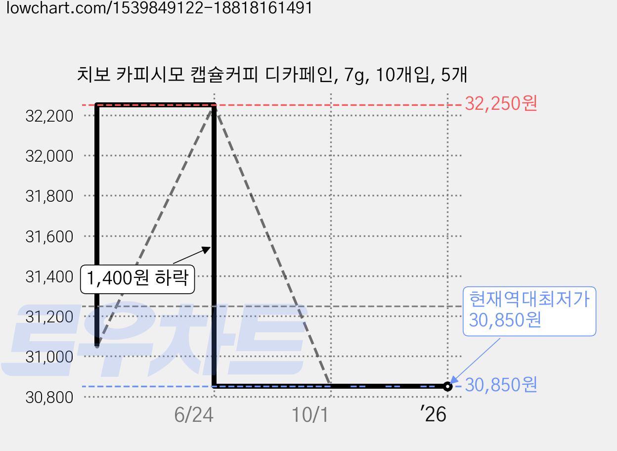 치보 카피시모 캡슐커피 디카페인, 7g, 10개입, 5개 가격 변동 차트, 현재가 30,850원, 역대최저가