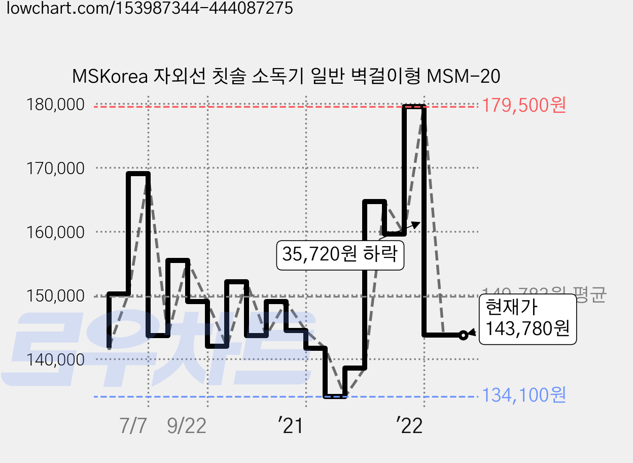 MSKorea 자외선 칫솔 소독기 일반 벽걸이형 MSM-20 가격 변동 차트, 현재가 143,780원, 관측 최저가 134,100원