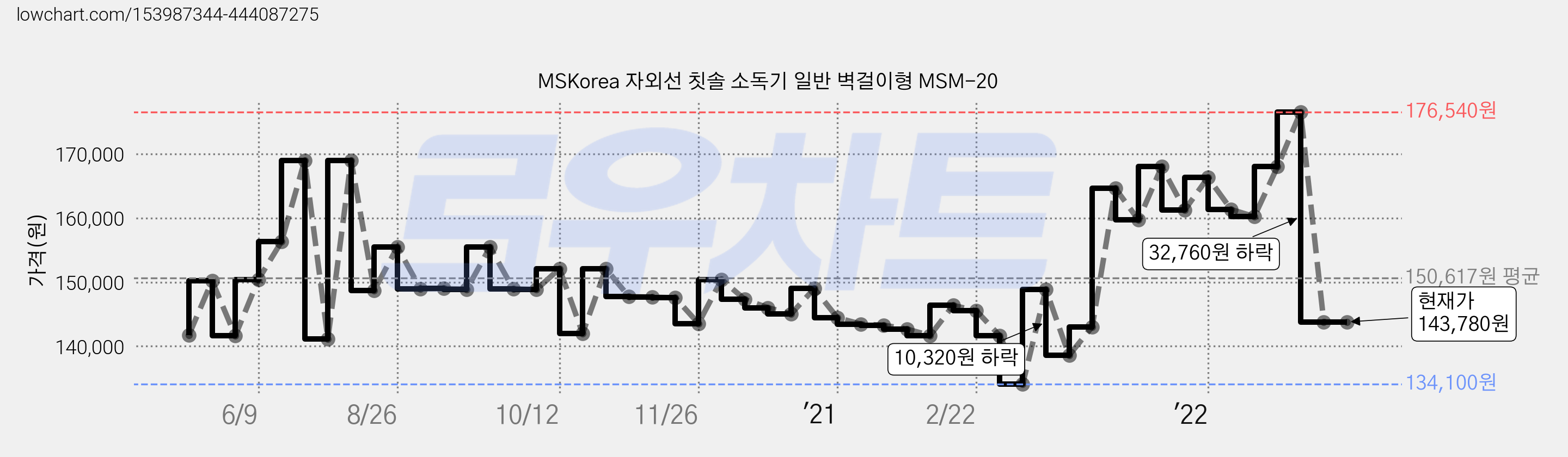 MSKorea 자외선 칫솔 소독기 일반 벽걸이형 MSM-20 가격 변동 차트, 현재가 143,780원, 관측 최저가 134,100원