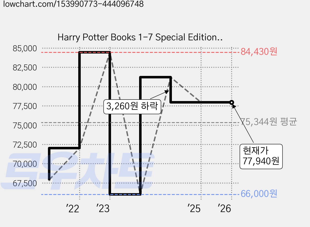 Harry Potter Books 1-7 Special Edition Boxed Set:해리포터 20주년 기념판 미국판, Arthur A. Levine Books 가격 변동 차트, 현재가 77,940원, 관측 최저가 66,000원