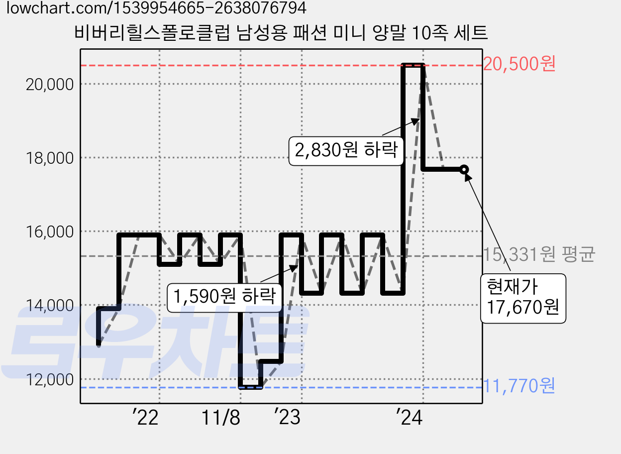 비버리힐스폴로클럽 남성용 패션 미니 양말 10족 세트 가격 변동 차트, 현재가 17,670원, 역대최저가