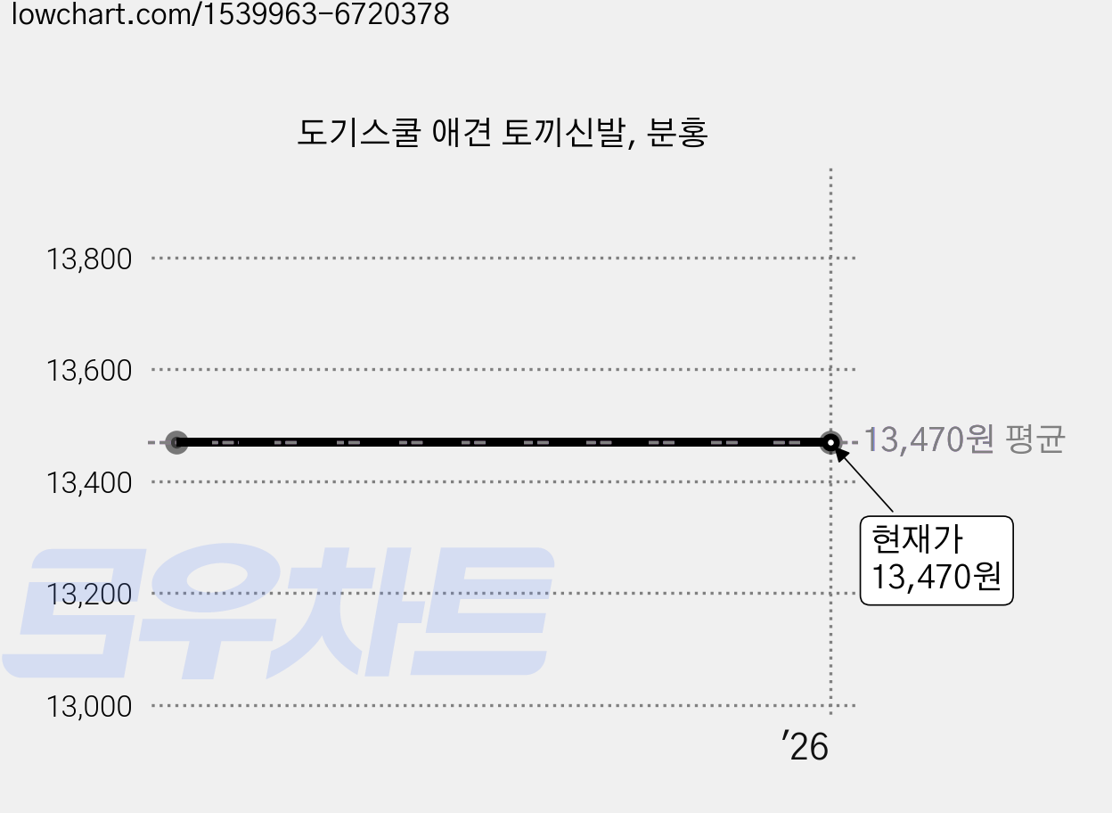 도기스쿨 애견 토끼신발, 분홍 가격 변동 차트, 현재가 13,470원