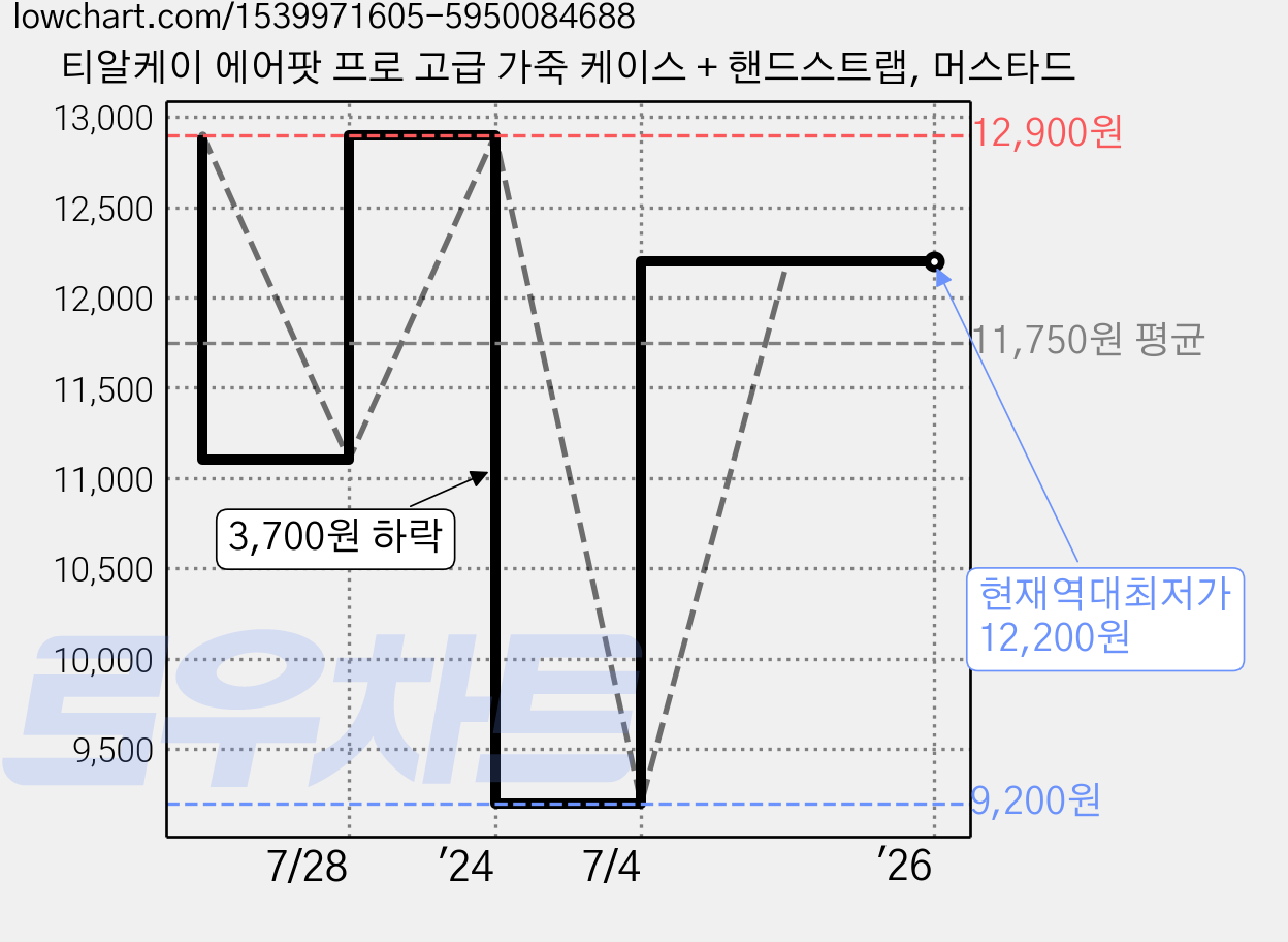 티알케이 에어팟 프로 고급 가죽 케이스 + 핸드스트랩, 머스타드 가격 변동 차트, 현재가 12,200원, 역대최저가