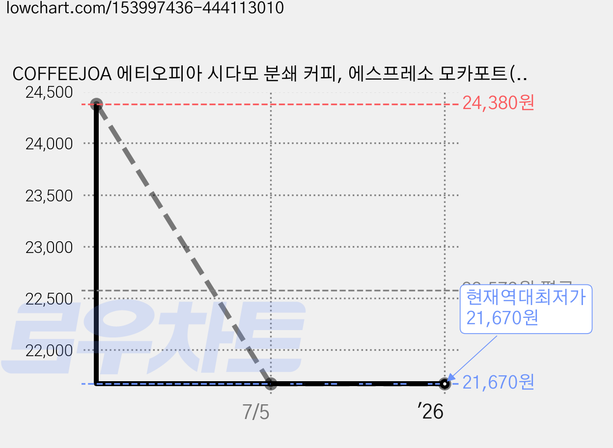 COFFEEJOA 에티오피아 시다모 분쇄 커피, 에스프레소 모카포트(가정용), 1000g 가격 변동 차트, 현재가 21,670원, 역대최저가
