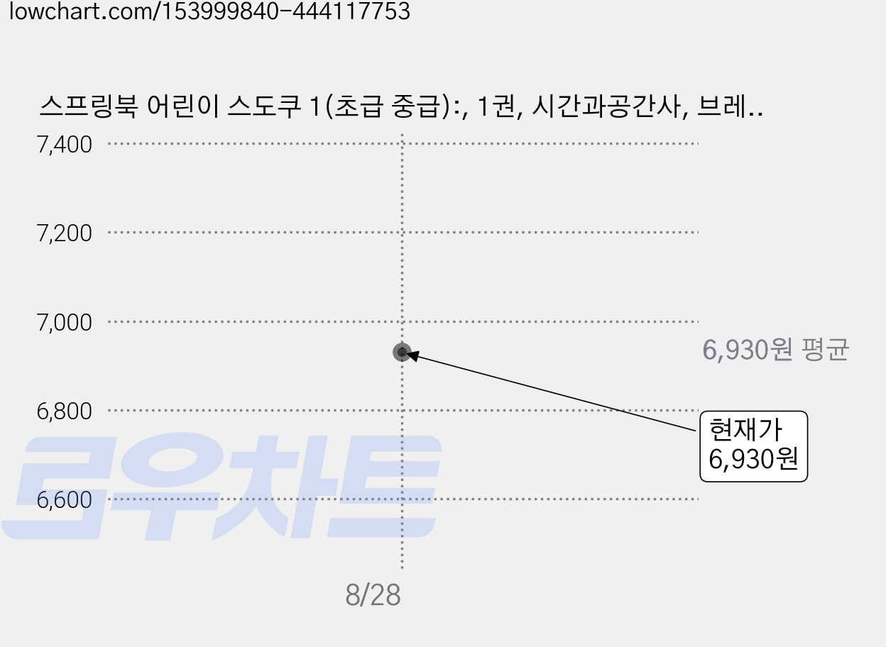 스프링북 어린이 스도쿠 1(초급 중급):, 1권, 시간과공간사, 브레이니 퍼즐 랩 저 가격 변동 차트, 현재가 6,930원