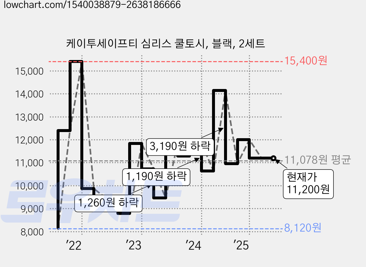 케이투세이프티 심리스 쿨토시, 블랙, 2세트 가격 변동 차트, 현재가 11,200원, 관측 최저가 6,900원