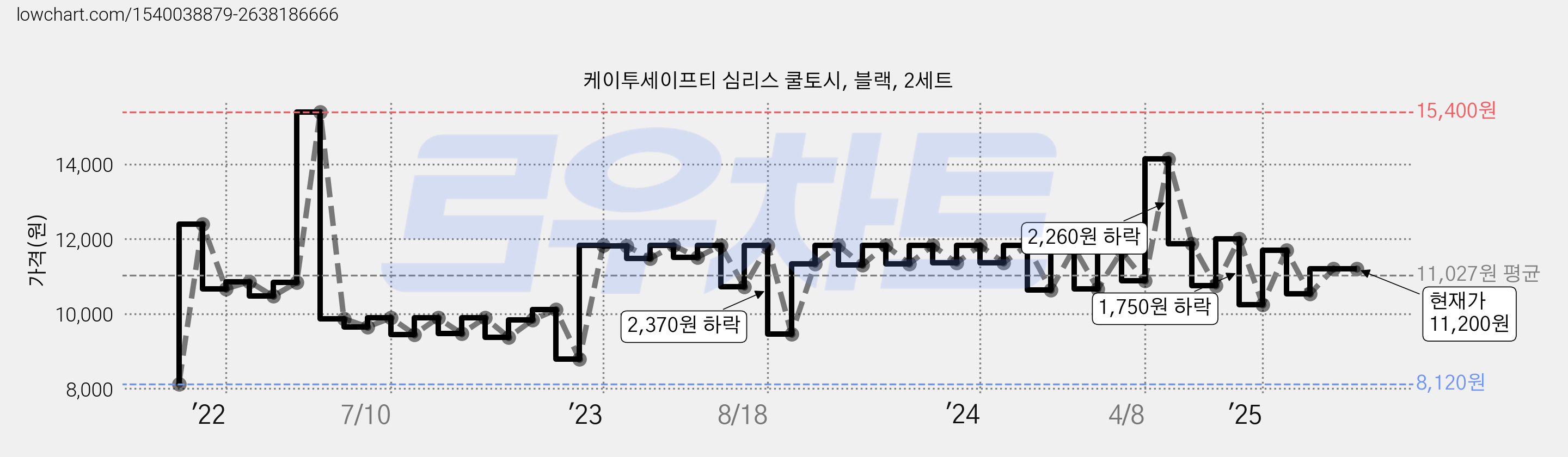 케이투세이프티 심리스 쿨토시, 블랙, 2세트 가격 변동 차트, 현재가 11,200원, 관측 최저가 6,900원