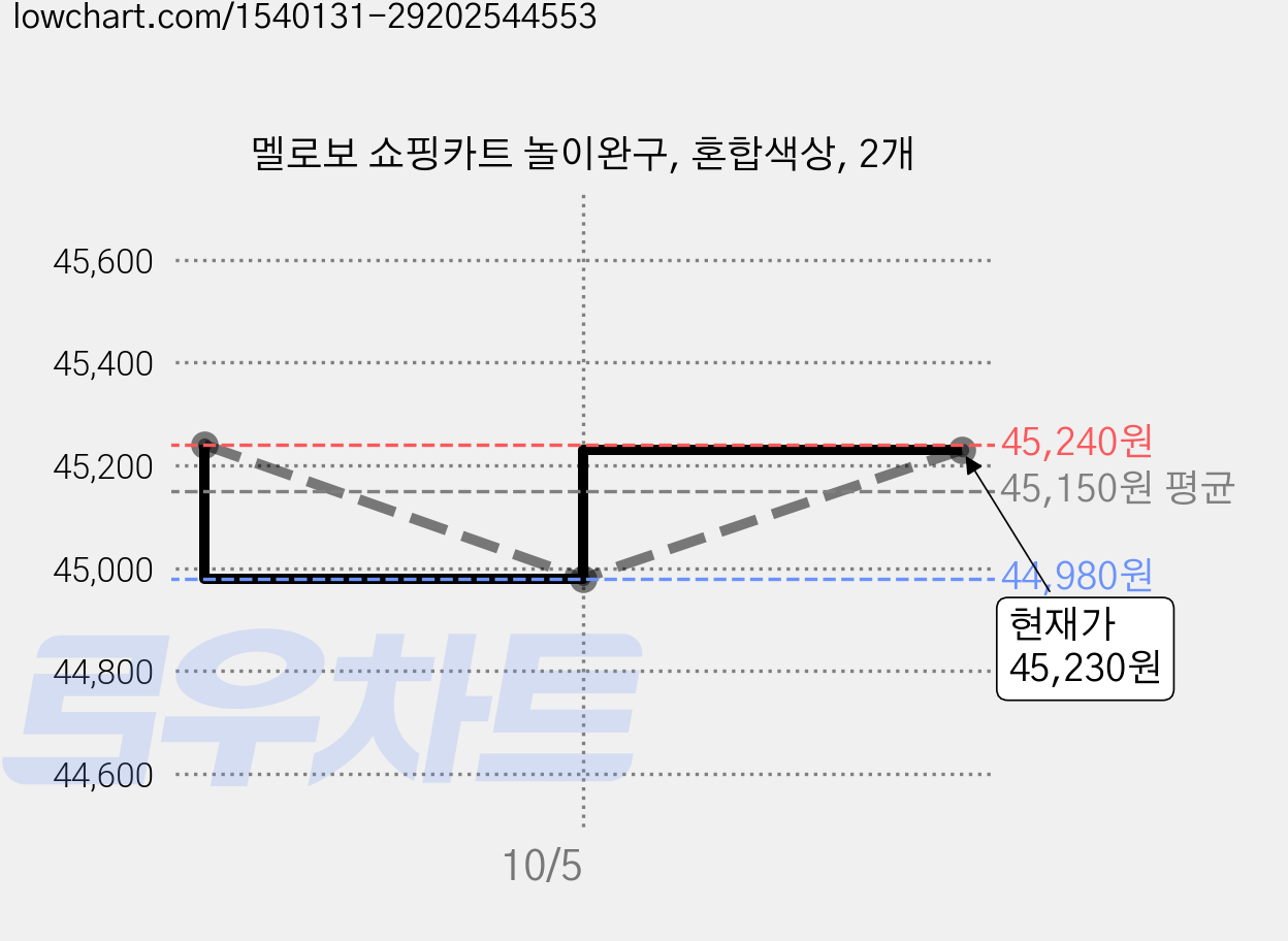 멜로보 쇼핑카트 놀이완구, 혼합색상, 2개 가격 변동 차트, 현재가 45,230원, 관측 최저가 44,760원
