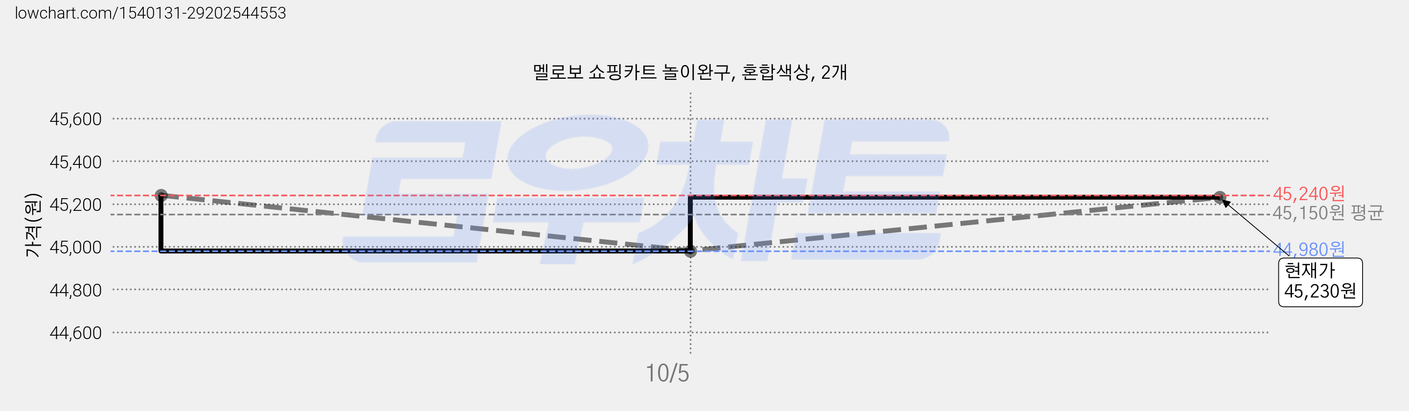 멜로보 쇼핑카트 놀이완구, 혼합색상, 2개 가격 변동 차트, 현재가 45,230원, 관측 최저가 44,760원