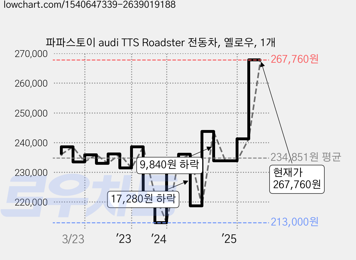 파파스토이 audi TTS Roadster 전동차, 옐로우, 1개 가격 변동 차트, 현재가 267,760원, 관측 최저가 213,000원