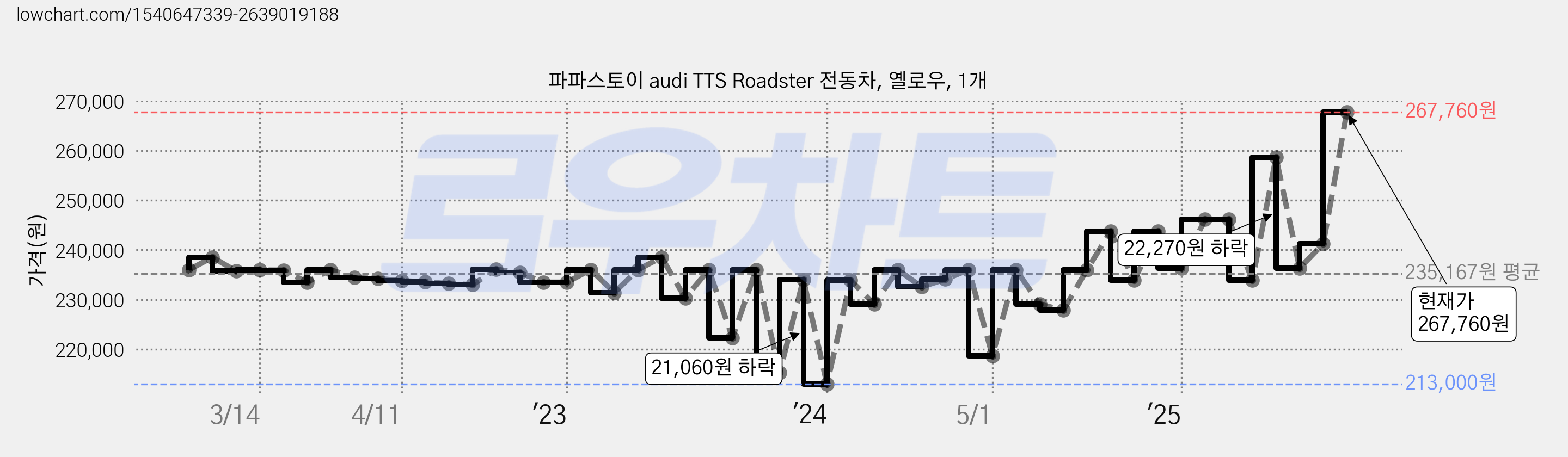 파파스토이 audi TTS Roadster 전동차, 옐로우, 1개 가격 변동 차트, 현재가 267,760원, 관측 최저가 213,000원