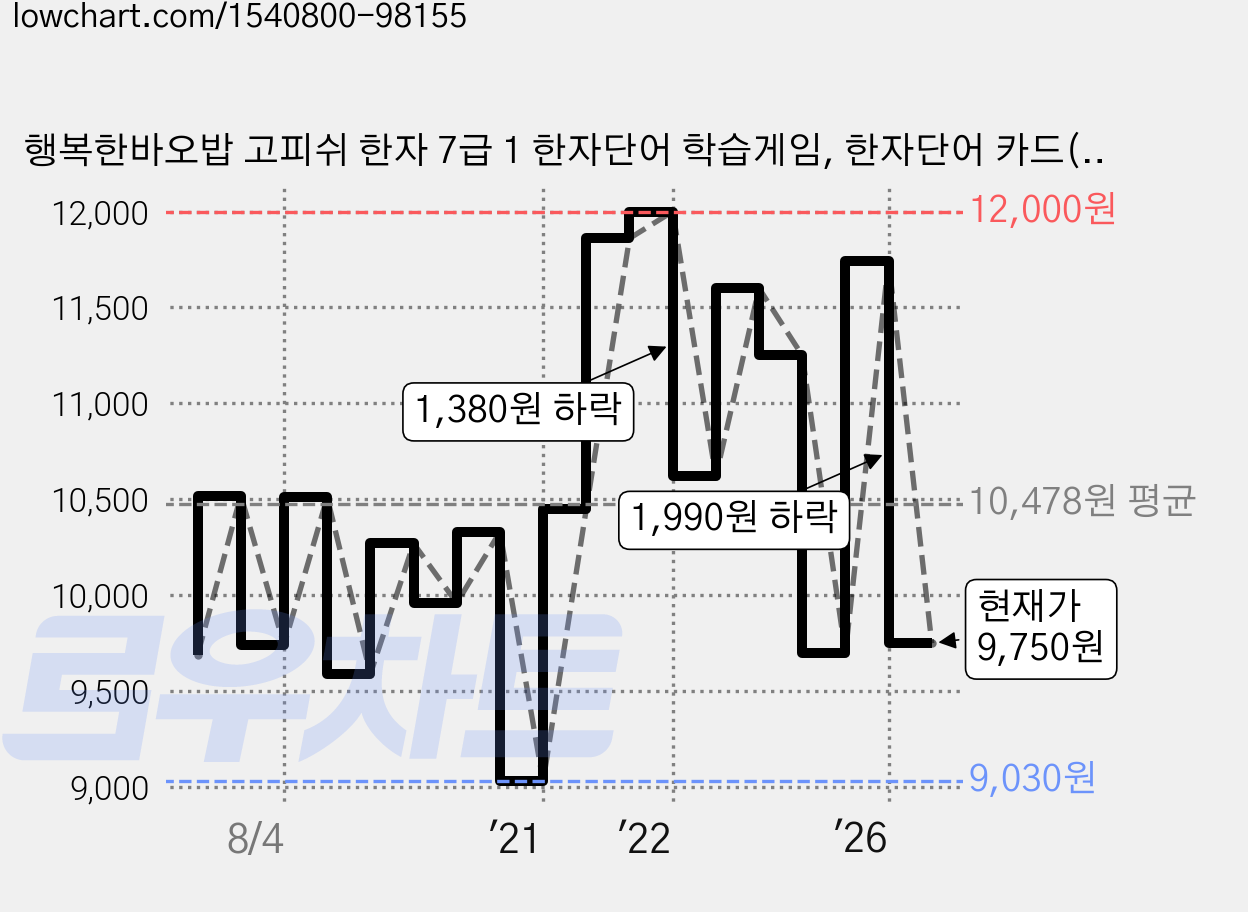 행복한바오밥 고피쉬 한자 7급 1 한자단어 학습게임, 한자단어 카드(2세트 100장), 게임 설명서, 1개 가격 변동 차트, 현재가 9,750원, 관측 최저가 9,030원