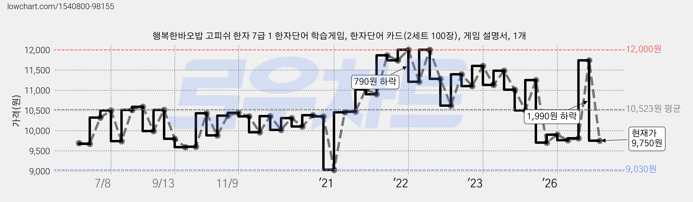 행복한바오밥 고피쉬 한자 7급 1 한자단어 학습게임, 한자단어 카드(2세트 100장), 게임 설명서, 1개 가격 변동 차트, 현재가 9,750원, 관측 최저가 9,030원