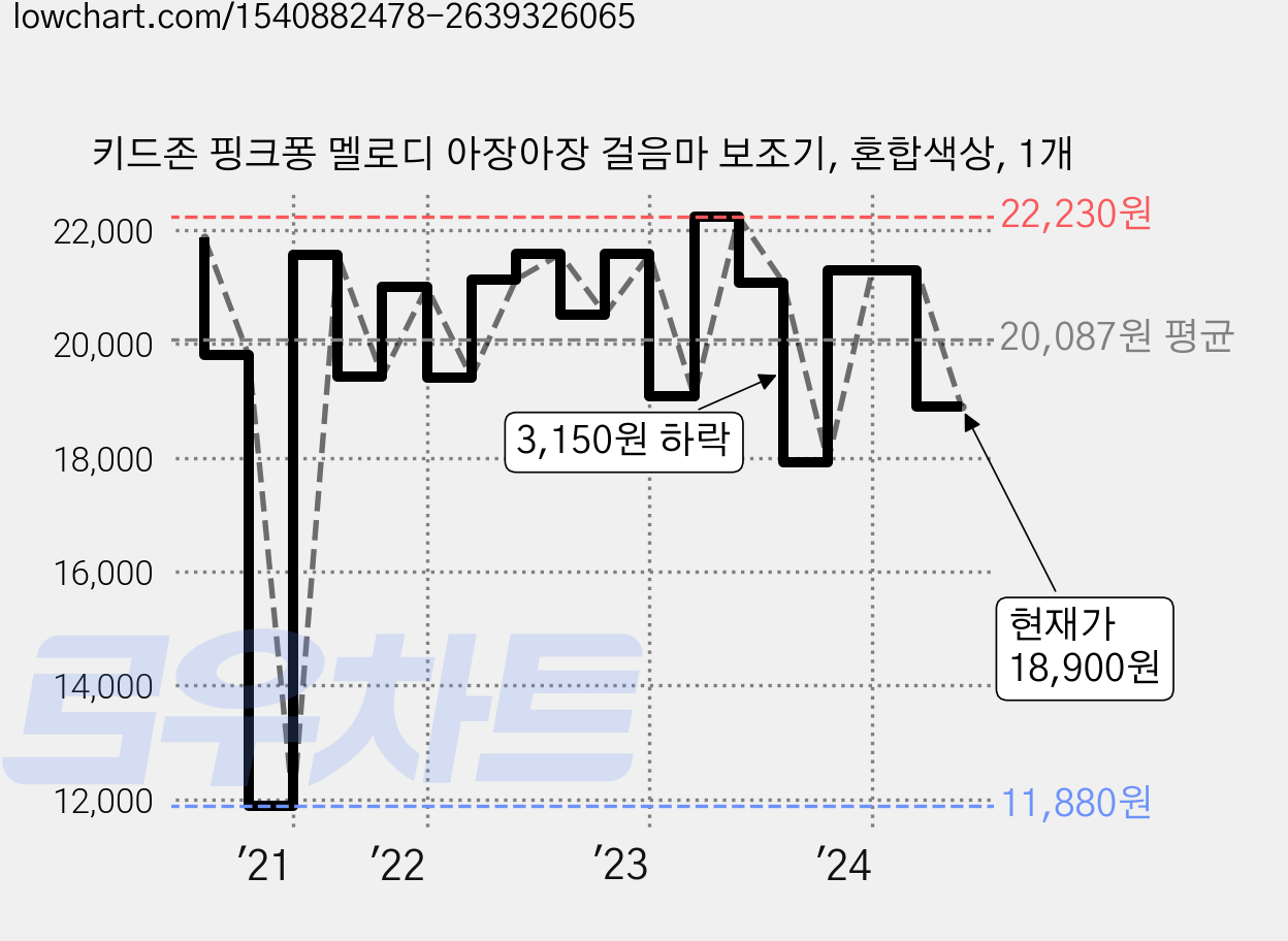 키드존 핑크퐁 멜로디 아장아장 걸음마 보조기, 혼합색상, 1개 가격 변동 차트, 현재가 18,900원, 관측 최저가 11,880원