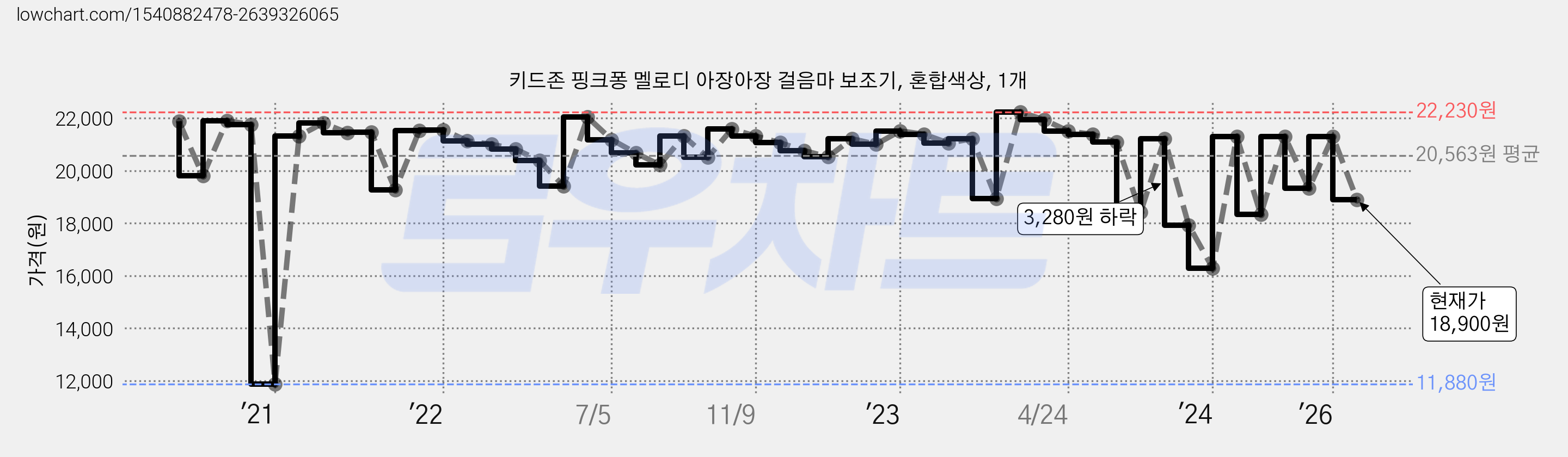 키드존 핑크퐁 멜로디 아장아장 걸음마 보조기, 혼합색상, 1개 가격 변동 차트, 현재가 18,900원, 관측 최저가 11,880원