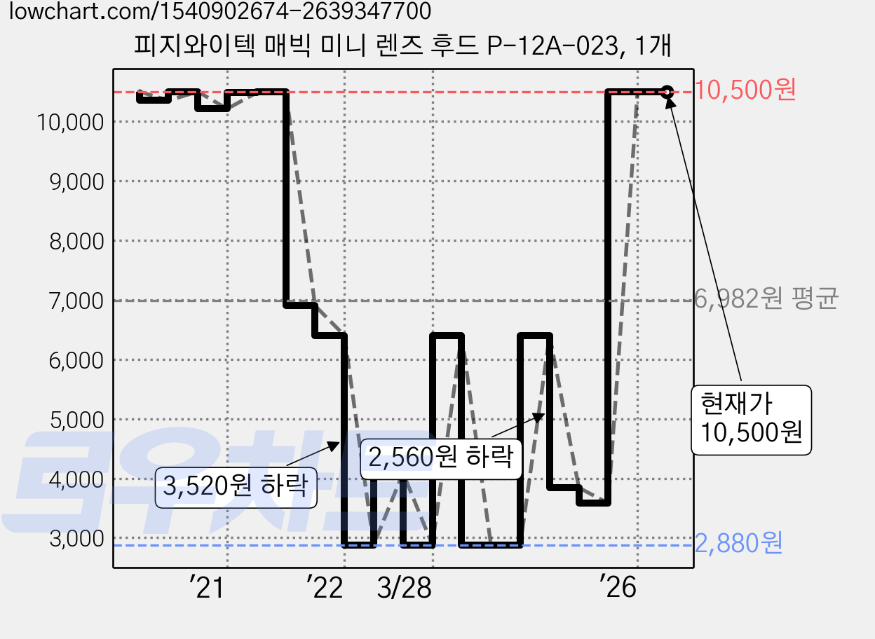 피지와이텍 매빅 미니 렌즈 후드 P-12A-023, 1개 가격 변동 차트, 현재가 10,500원, 관측 최저가 2,880원