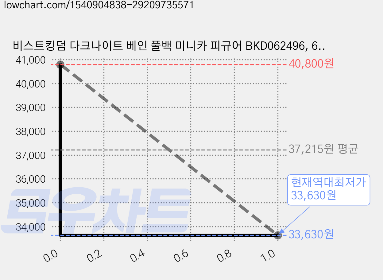 비스트킹덤 다크나이트 베인 풀백 미니카 피규어 BKD062496, 6개 가격 변동 차트, 현재가 33,630원, 역대최저가