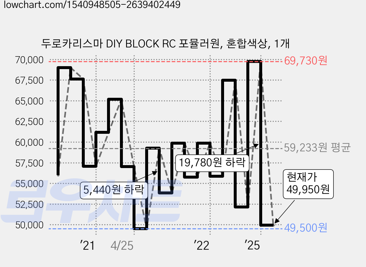 두로카리스마 DIY BLOCK RC 포뮬러원, 혼합색상, 1개 가격 변동 차트, 현재가 49,950원, 관측 최저가 49,500원