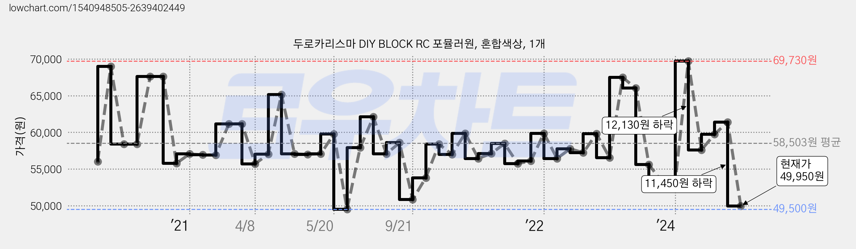 두로카리스마 DIY BLOCK RC 포뮬러원, 혼합색상, 1개 가격 변동 차트, 현재가 49,950원, 관측 최저가 49,500원