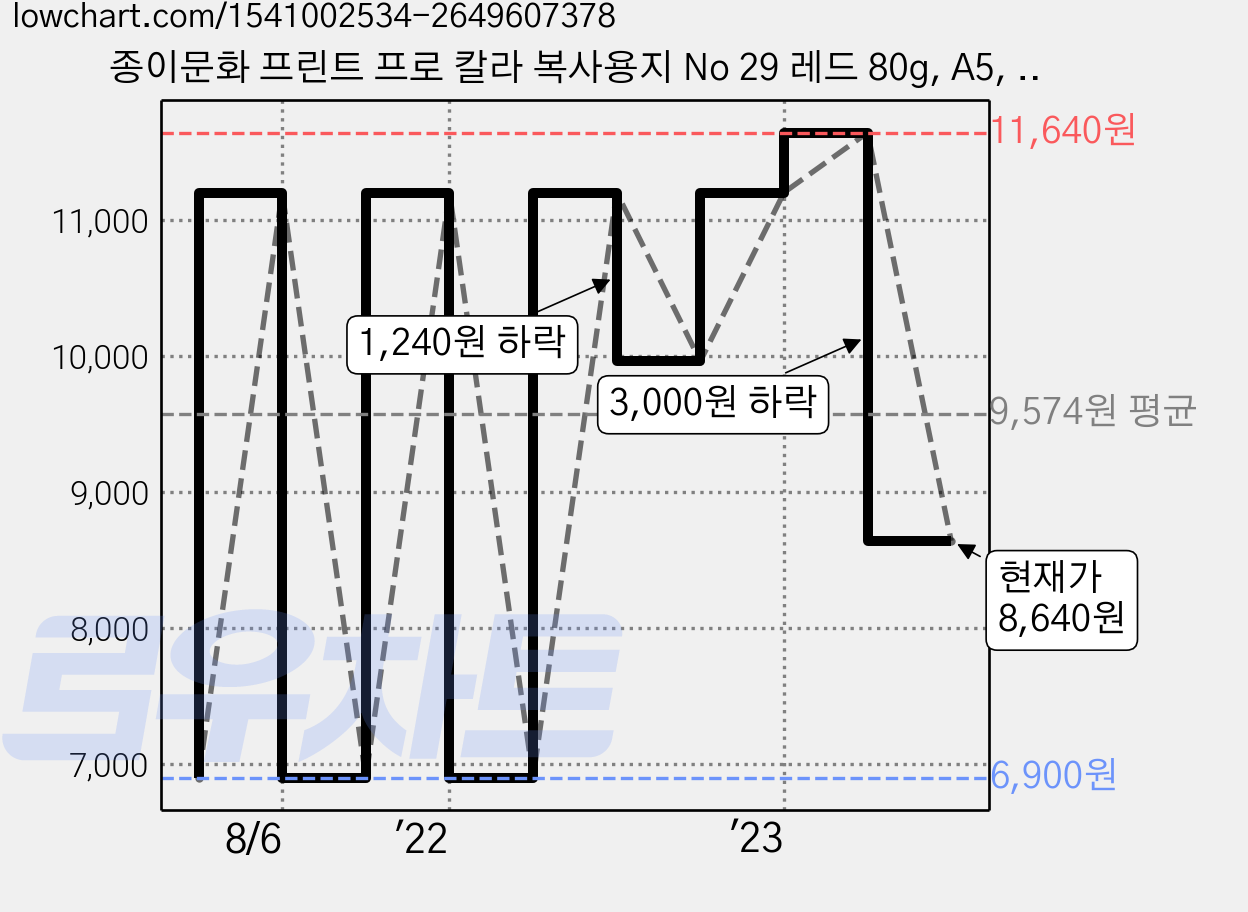 종이문화 프린트 프로 칼라 복사용지 No 29 레드 80g, A5, 250개 가격 변동 차트, 현재가 8,640원, 관측 최저가 6,900원