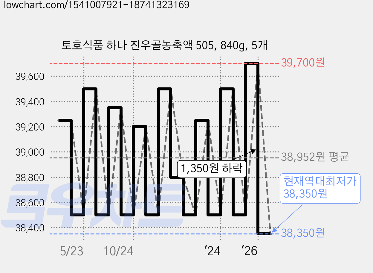 토호식품 하나 진우골농축액 505, 840g, 5개 가격 변동 차트, 현재가 38,350원, 역대최저가