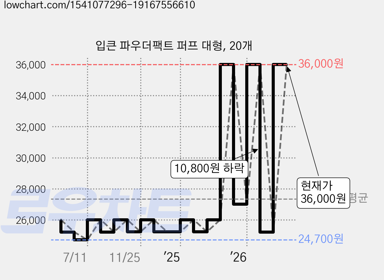 입큰 파우더팩트 퍼프 대형, 20개 가격 변동 차트, 현재가 36,000원, 관측 최저가 22,400원