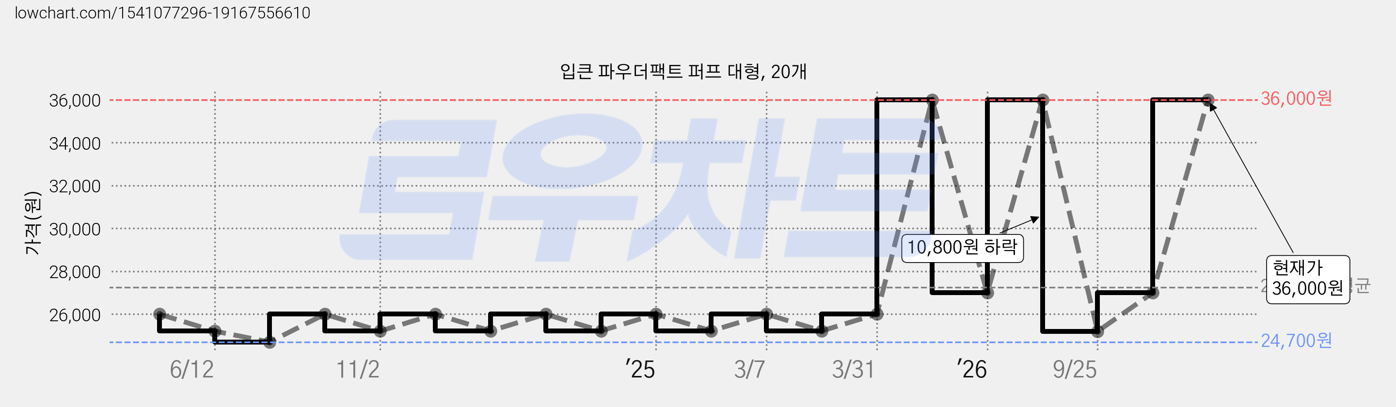 입큰 파우더팩트 퍼프 대형, 20개 가격 변동 차트, 현재가 36,000원, 관측 최저가 22,400원