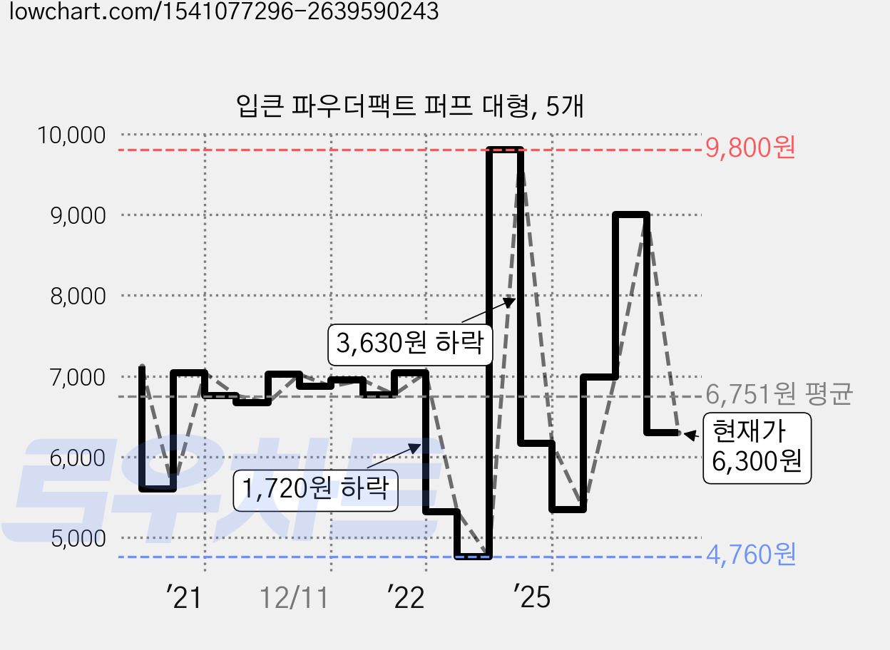 입큰 파우더팩트 퍼프 대형, 5개 가격 변동 차트, 현재가 6,300원, 관측 최저가 4,500원