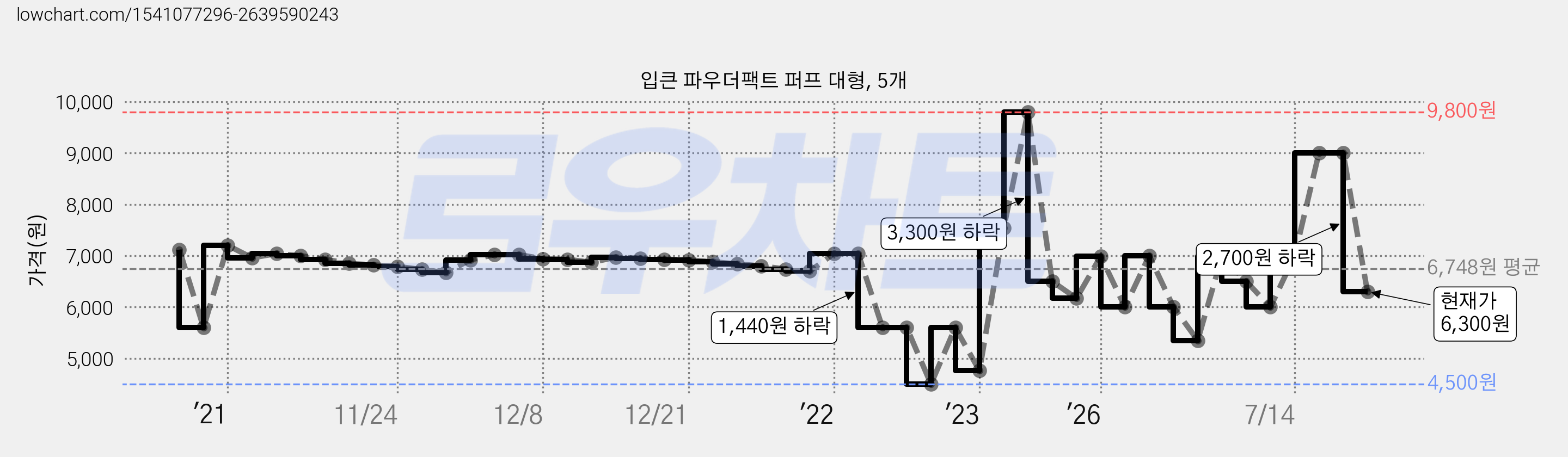 입큰 파우더팩트 퍼프 대형, 5개 가격 변동 차트, 현재가 6,300원, 관측 최저가 4,500원