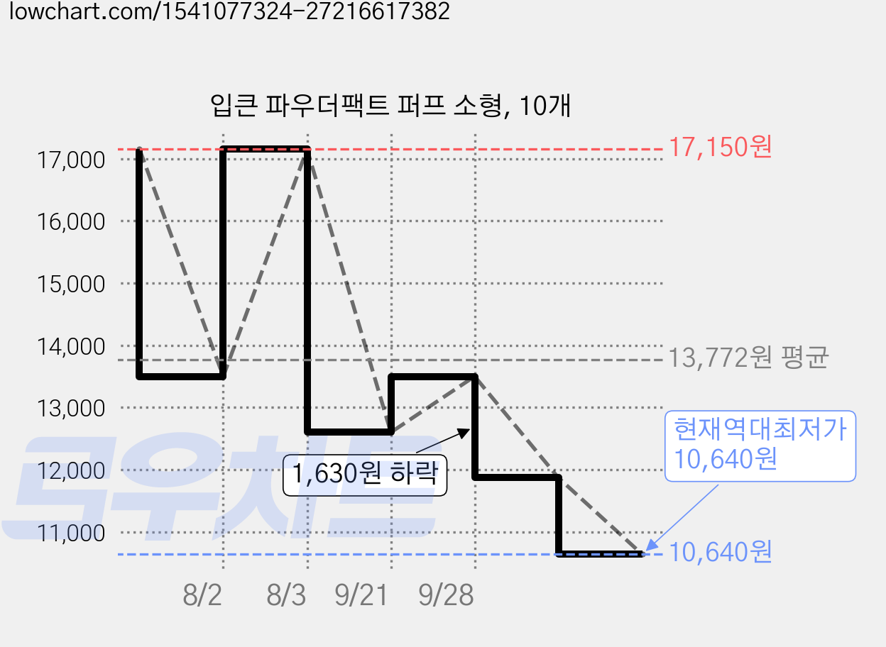 입큰 파우더팩트 퍼프 소형, 10개 가격 변동 차트, 현재가 10,640원, 역대최저가