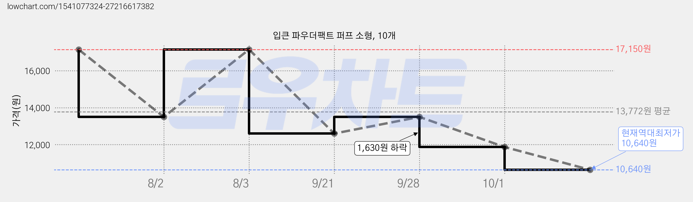 입큰 파우더팩트 퍼프 소형, 10개 가격 변동 차트, 현재가 10,640원, 역대최저가