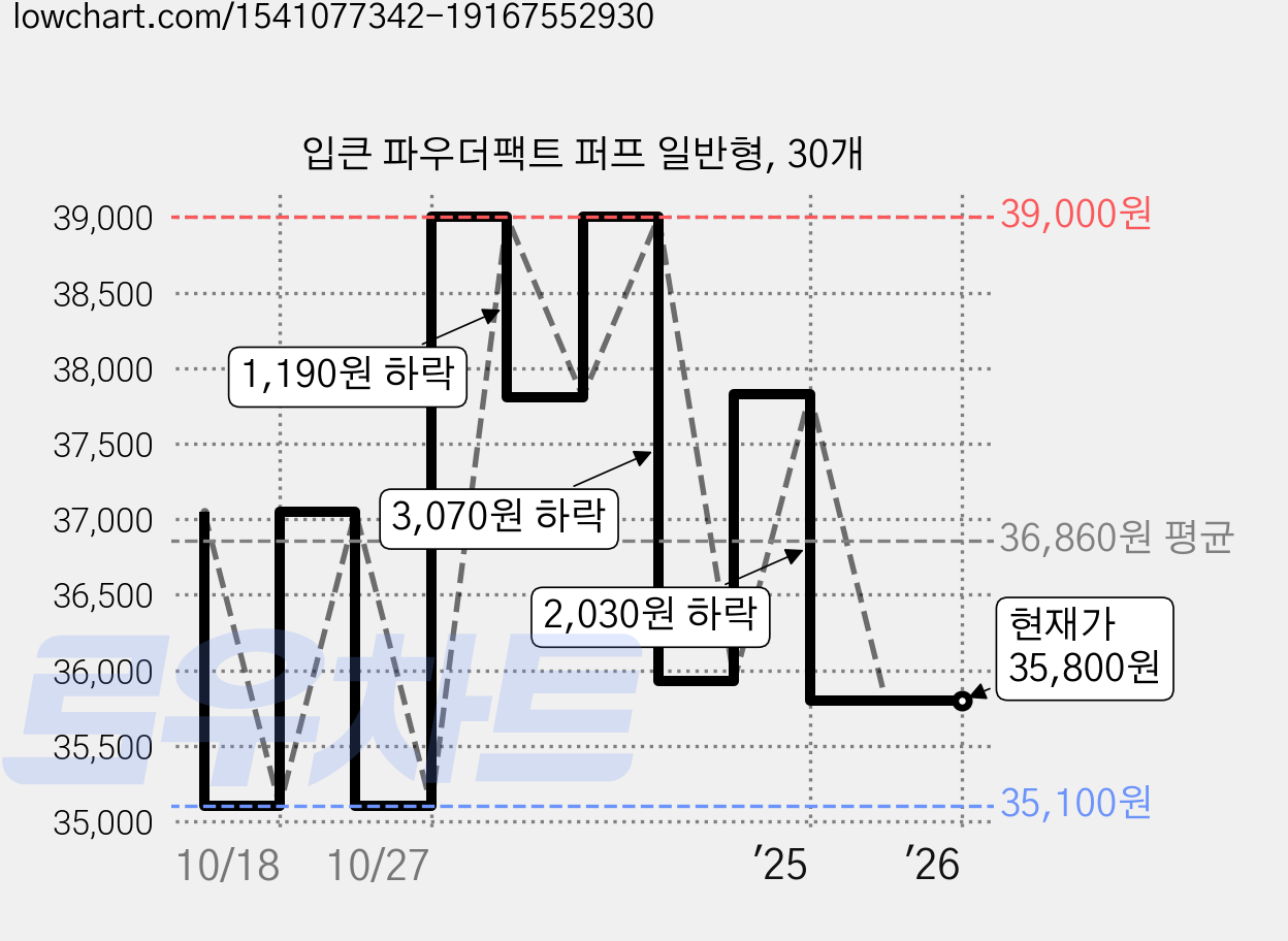 입큰 파우더팩트 퍼프 일반형, 30개 가격 변동 차트, 현재가 35,800원, 관측 최저가 35,100원