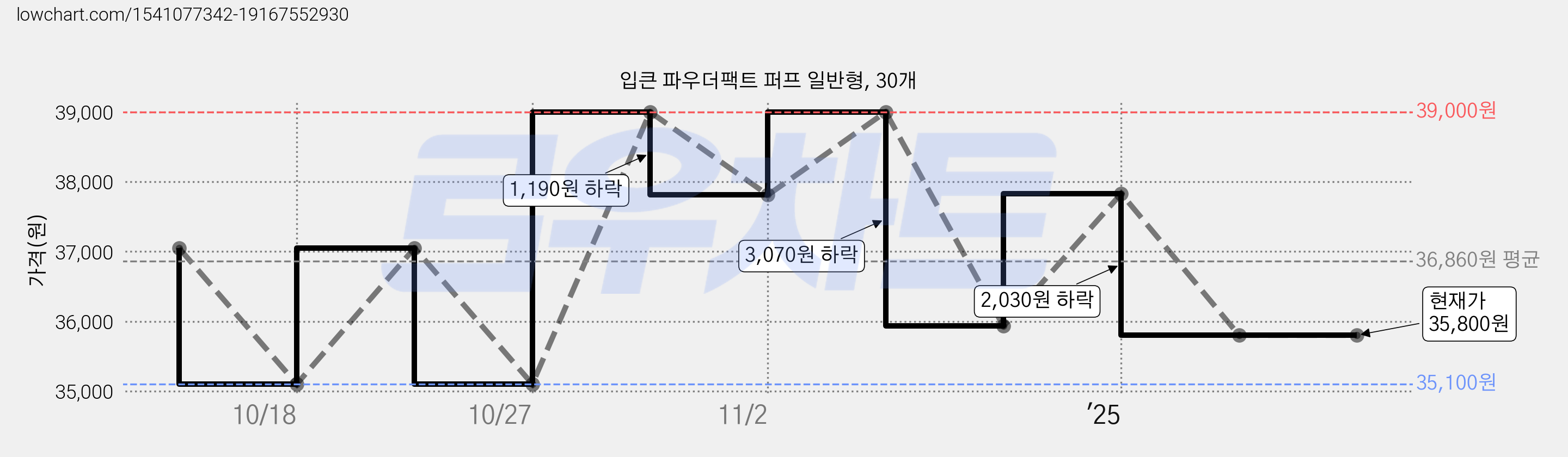 입큰 파우더팩트 퍼프 일반형, 30개 가격 변동 차트, 현재가 35,800원, 관측 최저가 35,100원
