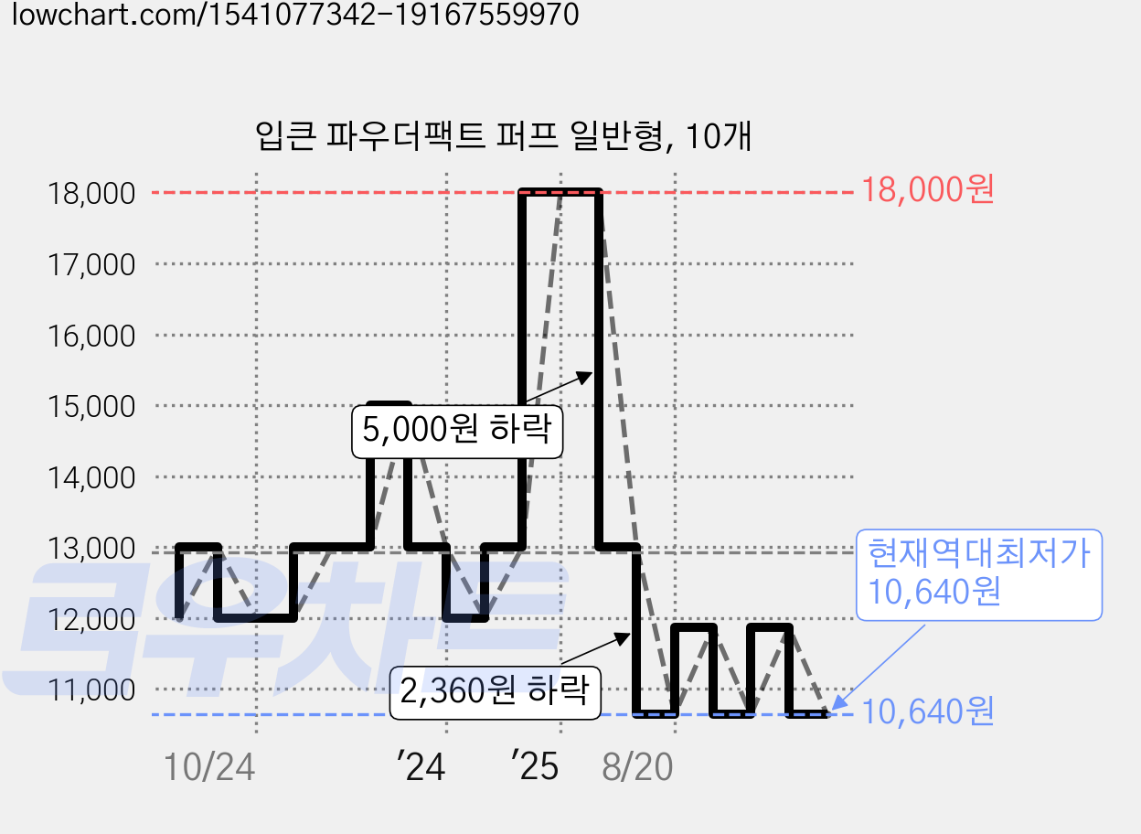 입큰 파우더팩트 퍼프 일반형, 10개 가격 변동 차트, 현재가 10,640원, 역대최저가