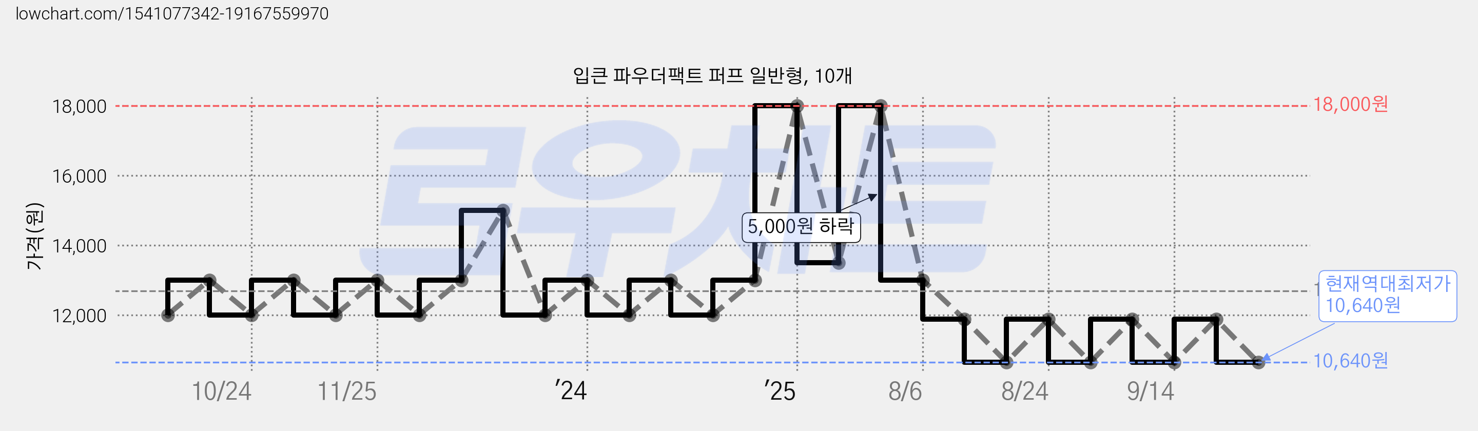 입큰 파우더팩트 퍼프 일반형, 10개 가격 변동 차트, 현재가 10,640원, 역대최저가