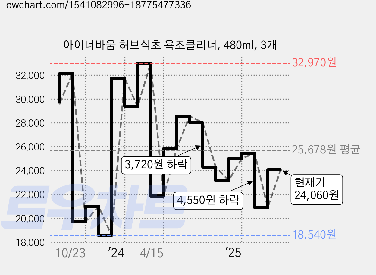 아이너바움 허브식초 욕조클리너, 480ml, 3개 가격 변동 차트, 현재가 24,060원, 관측 최저가 17,760원