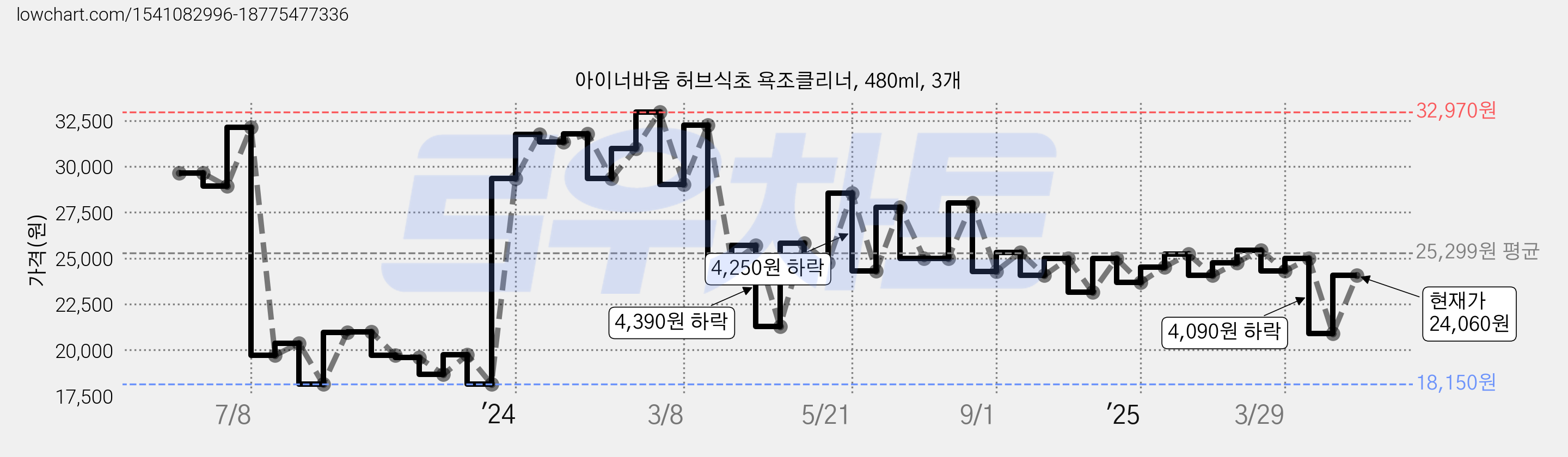 아이너바움 허브식초 욕조클리너, 480ml, 3개 가격 변동 차트, 현재가 24,060원, 관측 최저가 17,760원