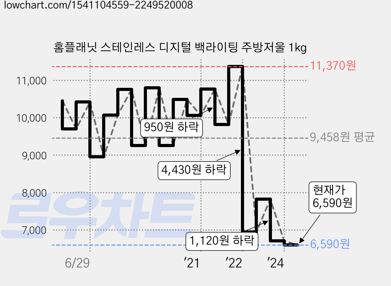 홈플래닛 스테인레스 디지털 백라이팅 주방저울 1kg 가격 변동 차트, 현재가 6,590원, 관측 최저가 6,470원