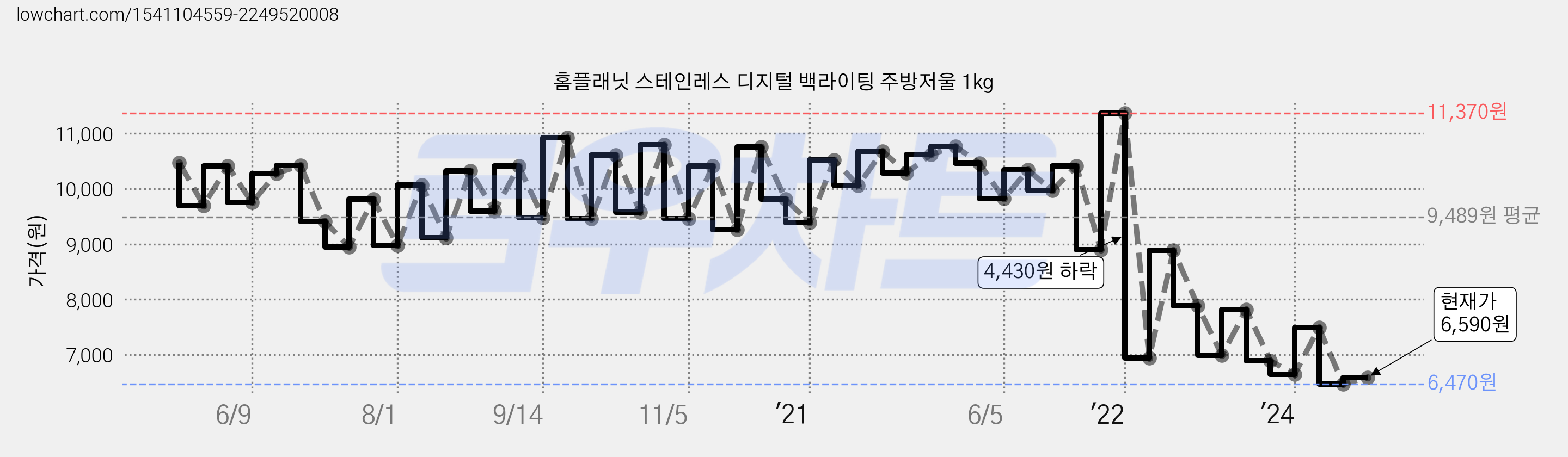 홈플래닛 스테인레스 디지털 백라이팅 주방저울 1kg 가격 변동 차트, 현재가 6,590원, 관측 최저가 6,470원