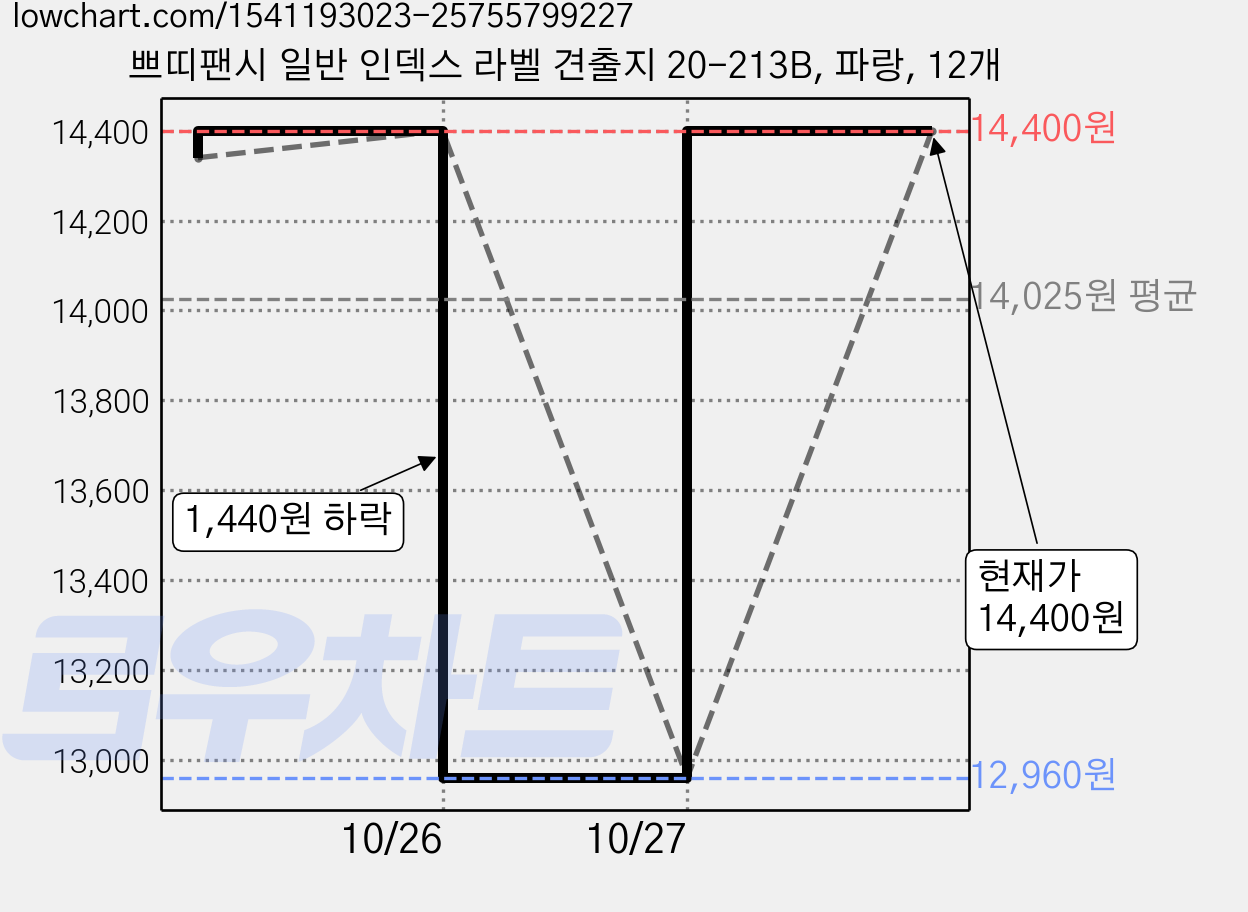 쁘띠팬시 일반 인덱스 라벨 견출지 20-213B, 파랑, 12개 가격 변동 차트, 현재가 14,400원, 관측 최저가 12,960원