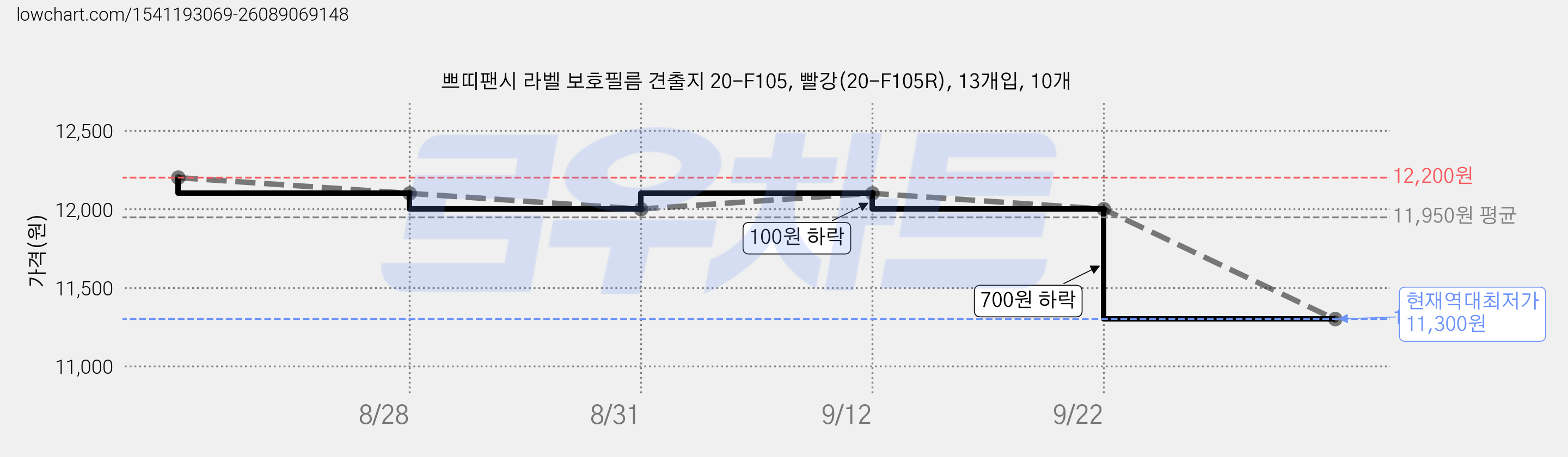 쁘띠팬시 라벨 보호필름 견출지 20-F105, 빨강(20-F105R), 13개입, 10개 가격 변동 차트, 현재가 11,300원, 역대최저가