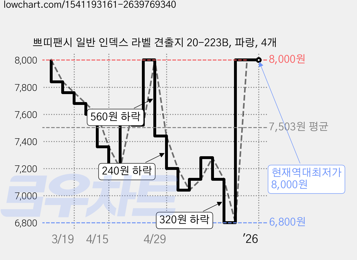 쁘띠팬시 일반 인덱스 라벨 견출지 20-223B, 파랑, 4개 가격 변동 차트, 현재가 8,000원, 역대최저가