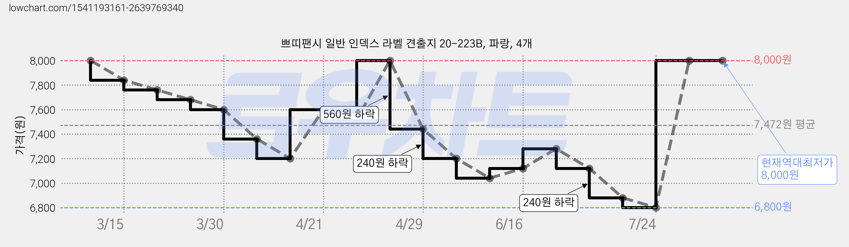 쁘띠팬시 일반 인덱스 라벨 견출지 20-223B, 파랑, 4개 가격 변동 차트, 현재가 8,000원, 역대최저가