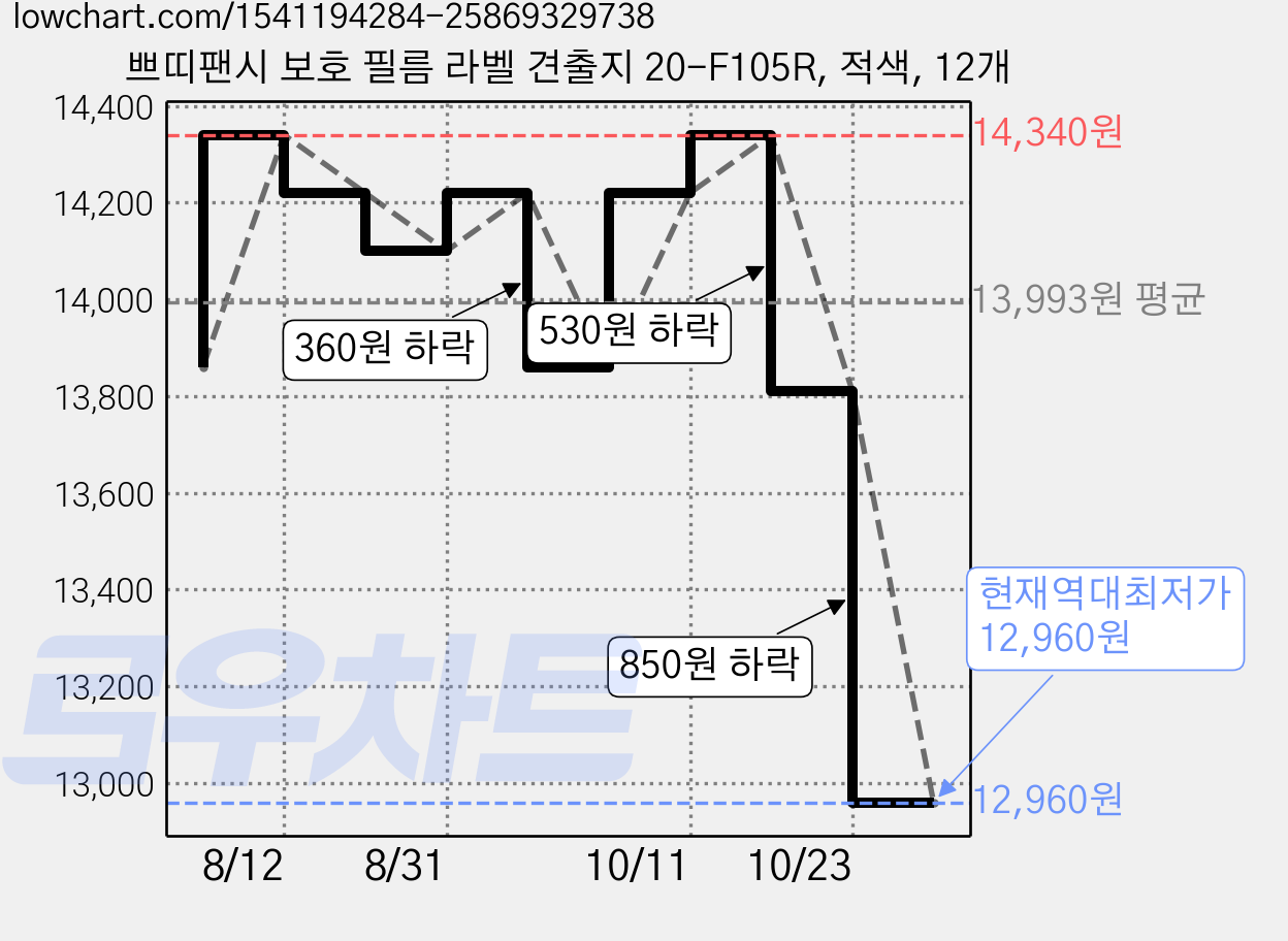 쁘띠팬시 보호 필름 라벨 견출지 20-F105R, 적색, 12개 가격 변동 차트, 현재가 12,960원, 역대최저가