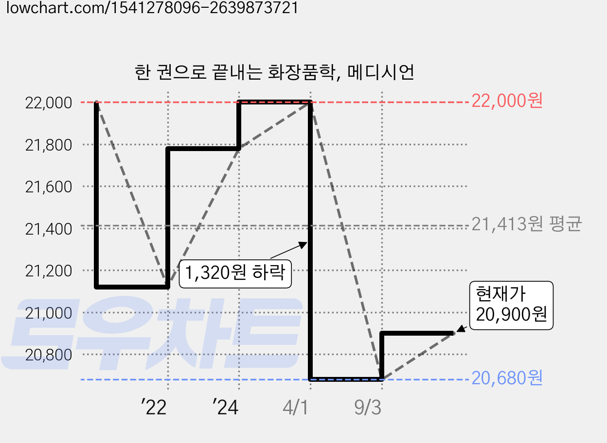 한 권으로 끝내는 화장품학, 메디시언 가격 변동 차트, 현재가 20,900원, 관측 최저가 20,680원