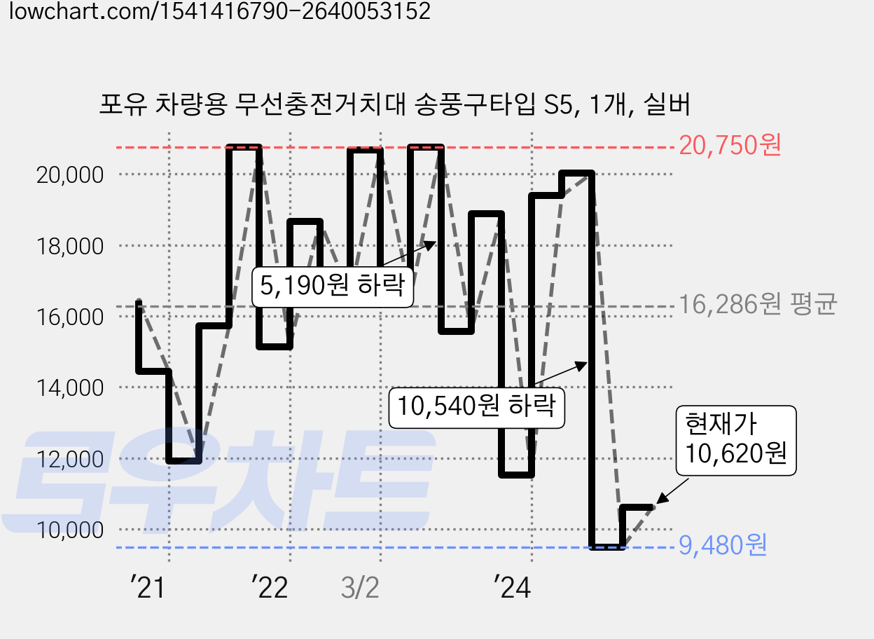 포유 차량용 무선충전거치대 송풍구타입 S5, 1개, 실버 가격 변동 차트, 현재가 10,620원, 관측 최저가 8,660원