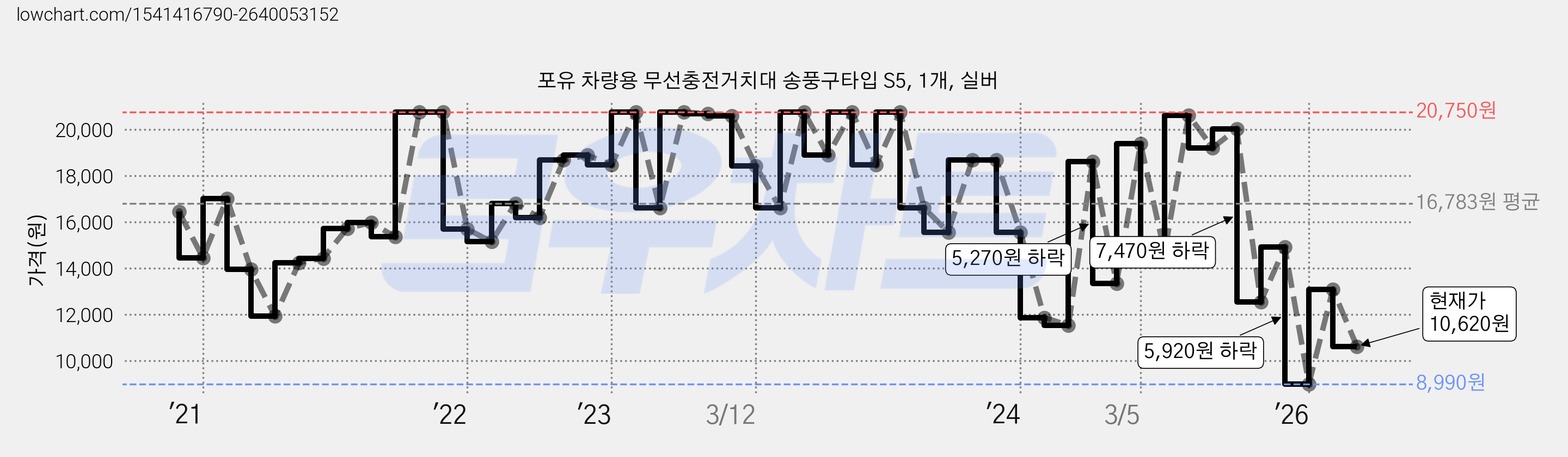 포유 차량용 무선충전거치대 송풍구타입 S5, 1개, 실버 가격 변동 차트, 현재가 10,620원, 관측 최저가 8,660원